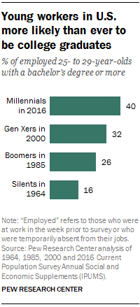 millenial workers between 25 and 29 survey results